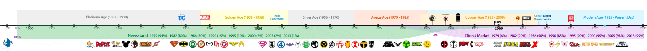 Comics Timeline